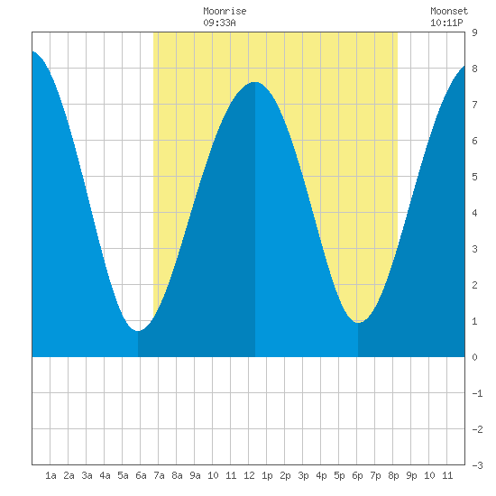 Dillard Creek tide chart for Wednesday, August 7, 2024