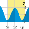 Dillard Creek tide chart for Wednesday, August 7, 2024