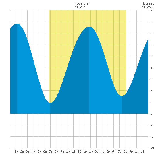 Dillard Creek tide chart for Friday, August 9, 2024