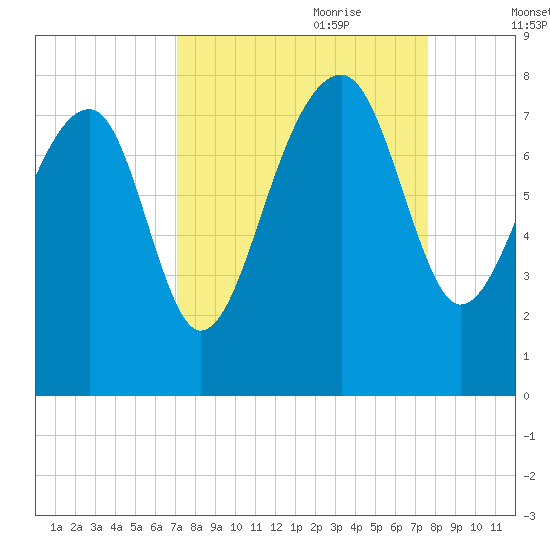Dillard Creek tide chart for Tuesday, September 10, 2024