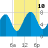 Dillard Creek tide chart for Tuesday, September 10, 2024
