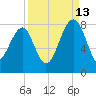 Dillard Creek tide chart for Friday, September 13, 2024