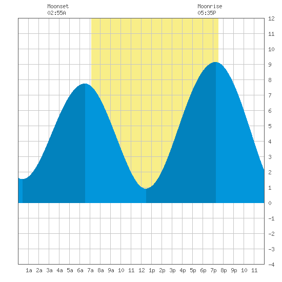 Dillard Creek tide chart for Saturday, September 14, 2024