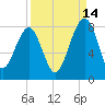 Dillard Creek tide chart for Saturday, September 14, 2024