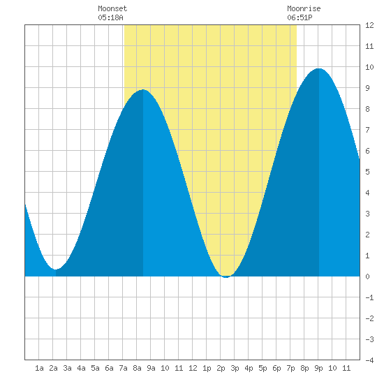 Dillard Creek tide chart for Monday, September 16, 2024