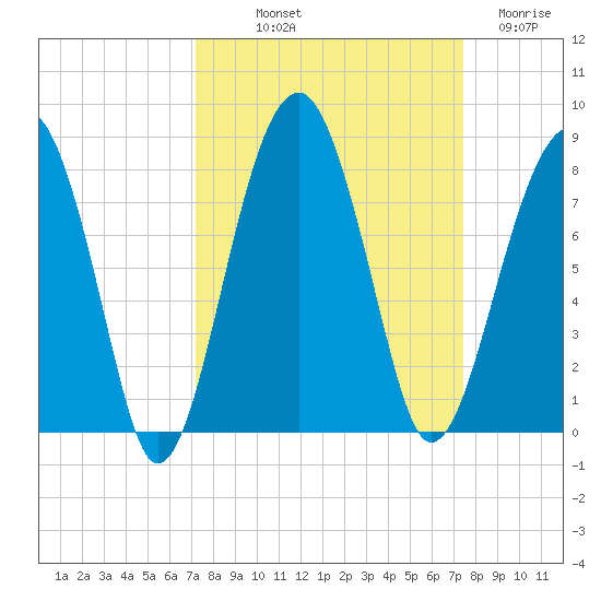 Dillard Creek tide chart for Friday, September 20, 2024
