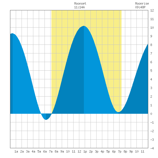 Dillard Creek tide chart for Saturday, September 21, 2024