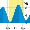 Dillard Creek tide chart for Monday, September 23, 2024