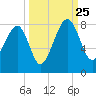 Dillard Creek tide chart for Wednesday, September 25, 2024