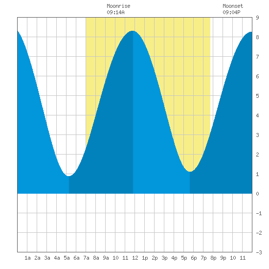 Dillard Creek tide chart for Thursday, September 5, 2024