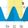 Dillard Creek tide chart for Thursday, September 5, 2024