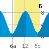 Dillard Creek tide chart for Friday, September 6, 2024