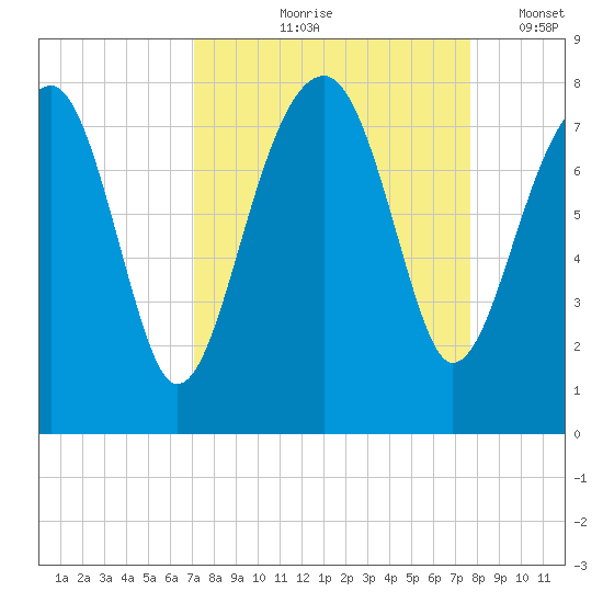 Dillard Creek tide chart for Saturday, September 7, 2024