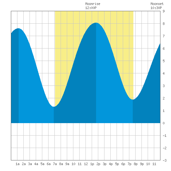 Dillard Creek tide chart for Sunday, September 8, 2024