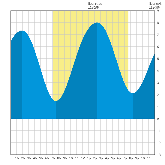 Dillard Creek tide chart for Monday, September 9, 2024