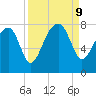 Dillard Creek tide chart for Monday, September 9, 2024