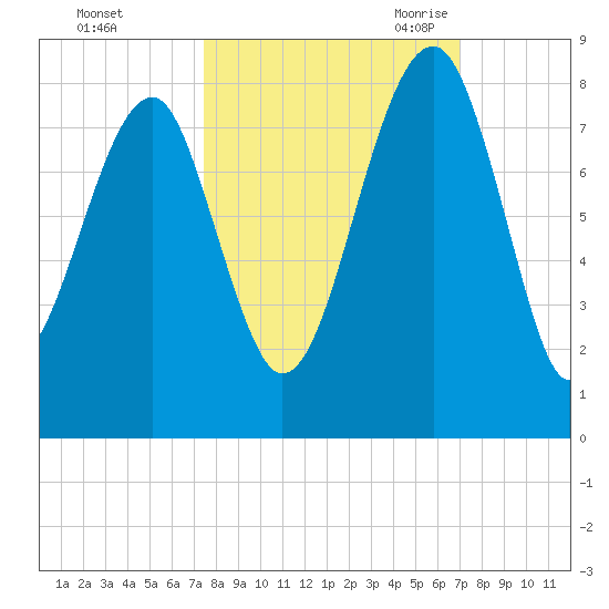 Dillard Creek tide chart for Saturday, October 12, 2024