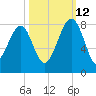 Dillard Creek tide chart for Saturday, October 12, 2024