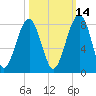Dillard Creek tide chart for Monday, October 14, 2024