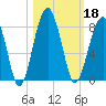 Dillard Creek tide chart for Friday, October 18, 2024