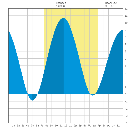 Dillard Creek tide chart for Saturday, October 19, 2024