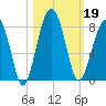 Dillard Creek tide chart for Saturday, October 19, 2024