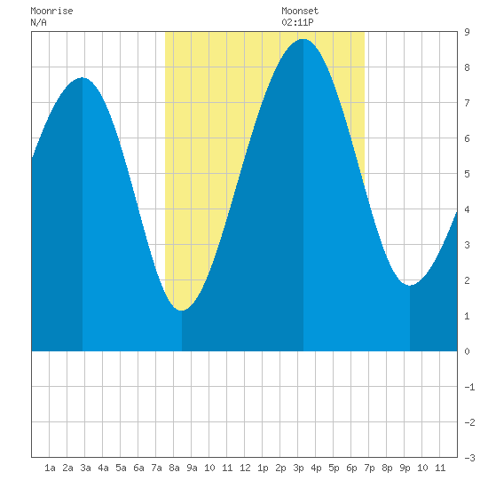 Dillard Creek tide chart for Wednesday, October 23, 2024