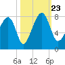Dillard Creek tide chart for Wednesday, October 23, 2024