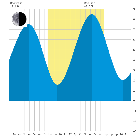Dillard Creek tide chart for Thursday, October 24, 2024