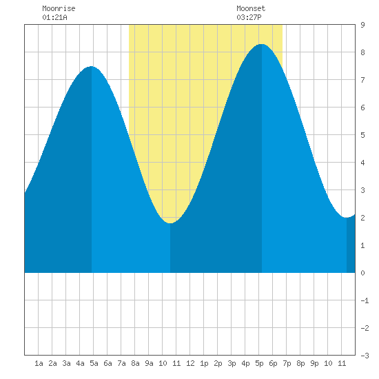 Dillard Creek tide chart for Friday, October 25, 2024
