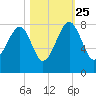 Dillard Creek tide chart for Friday, October 25, 2024