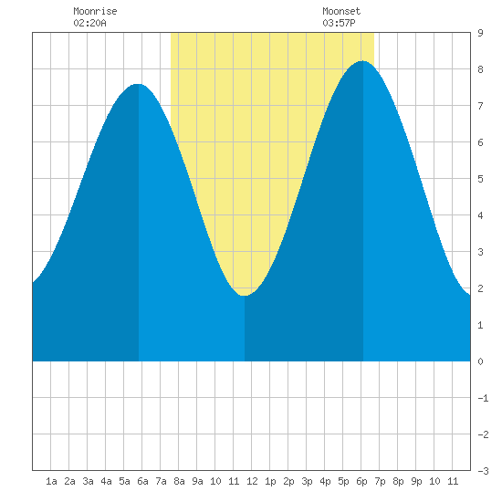 Dillard Creek tide chart for Saturday, October 26, 2024