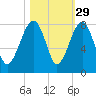 Dillard Creek tide chart for Tuesday, October 29, 2024