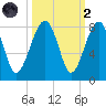 Dillard Creek tide chart for Wednesday, October 2, 2024