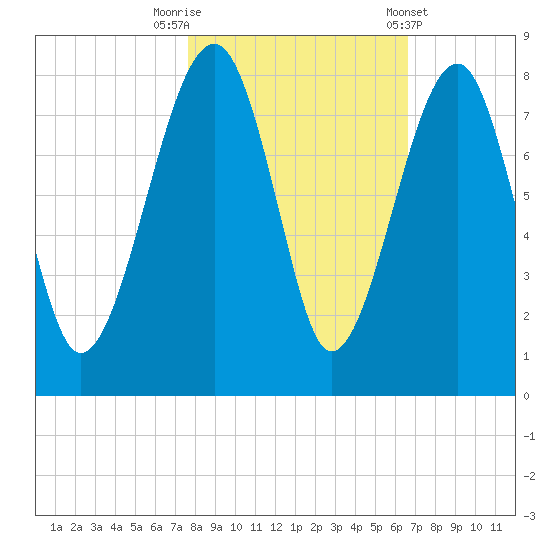 Dillard Creek tide chart for Wednesday, October 30, 2024
