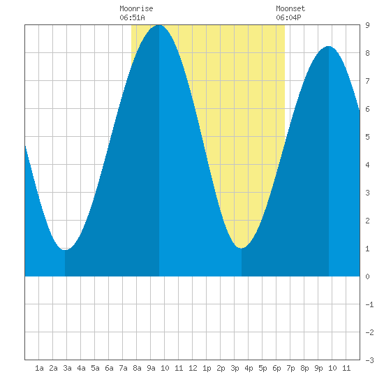 Dillard Creek tide chart for Thursday, October 31, 2024