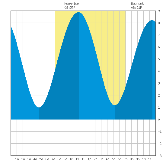 Dillard Creek tide chart for Friday, October 4, 2024