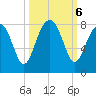 Dillard Creek tide chart for Sunday, October 6, 2024