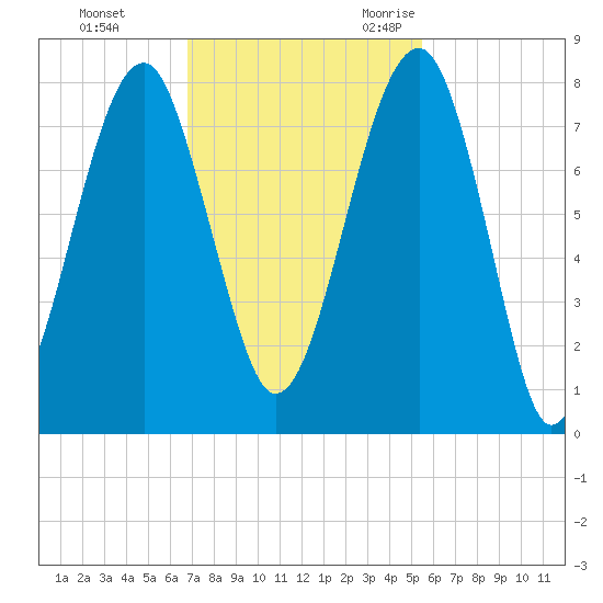 Dillard Creek tide chart for Monday, November 11, 2024