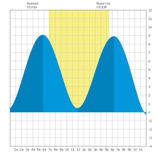 Dillard Creek tide chart for Tuesday, November 12, 2024