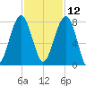 Dillard Creek tide chart for Tuesday, November 12, 2024