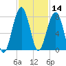 Dillard Creek tide chart for Thursday, November 14, 2024