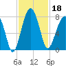 Dillard Creek tide chart for Monday, November 18, 2024