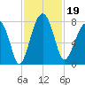 Dillard Creek tide chart for Tuesday, November 19, 2024