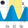 Dillard Creek tide chart for Friday, November 1, 2024