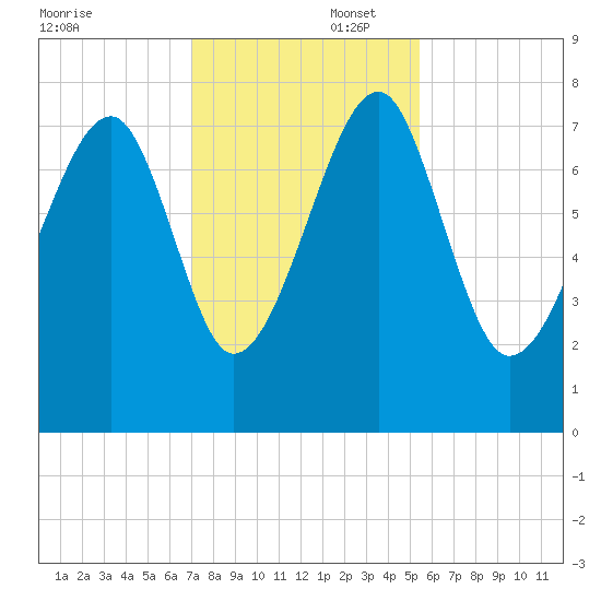 Dillard Creek tide chart for Saturday, November 23, 2024