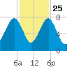 Dillard Creek tide chart for Monday, November 25, 2024
