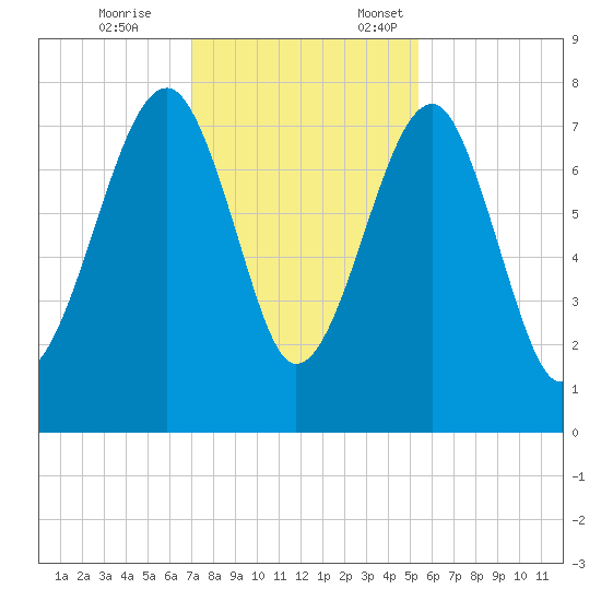 Dillard Creek tide chart for Tuesday, November 26, 2024
