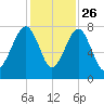 Dillard Creek tide chart for Tuesday, November 26, 2024