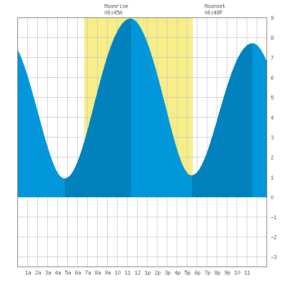 Dillard Creek tide chart for Sunday, November 3, 2024